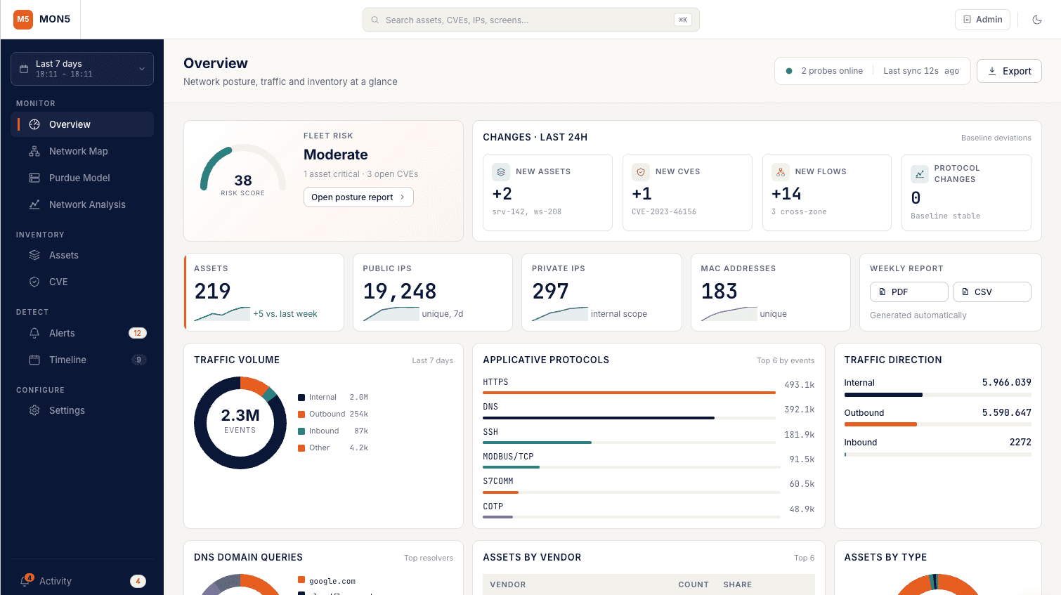 MON5 Dashboard: OT asset map with real-time status indicators